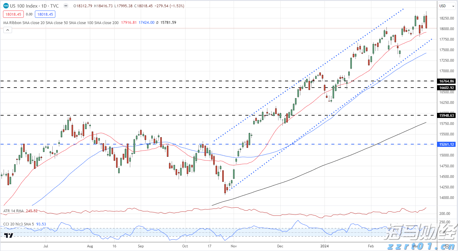 港股收盘(8.04) | 恒指上涨0.92% 黄金股表现强劲 英诺赛科(02577)再度强劲攀升